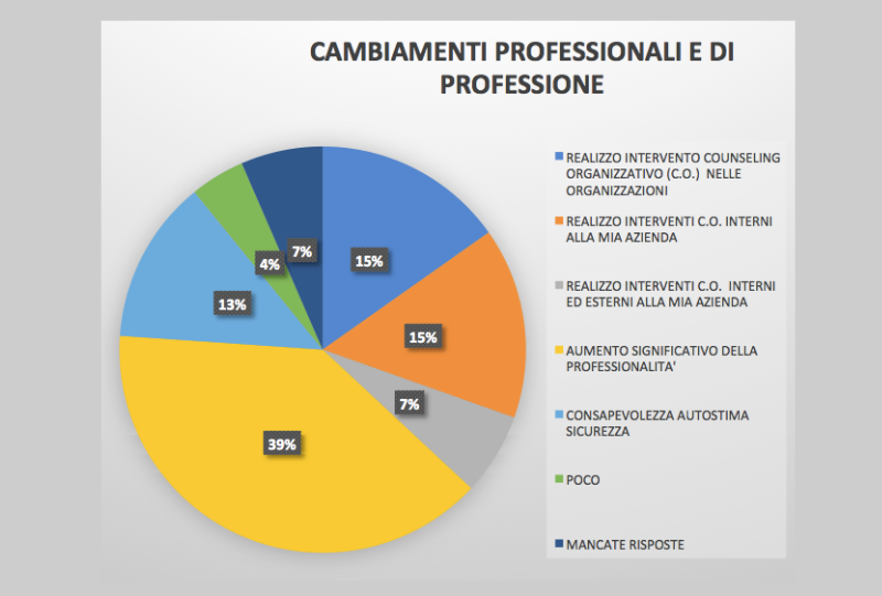 Master Counseling organizzativo Cambiamenti professionali