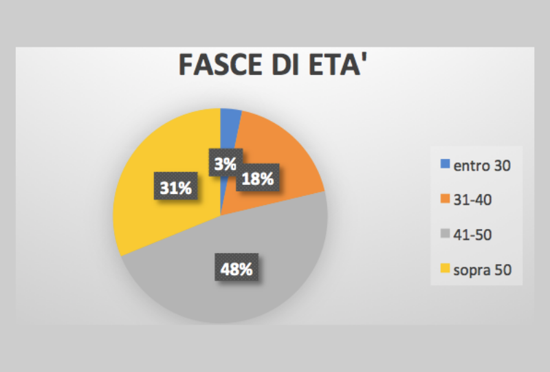 Master Counseling organizzativo Canali Età