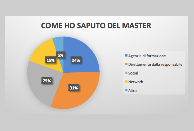 Master Counseling organizzativo Canali