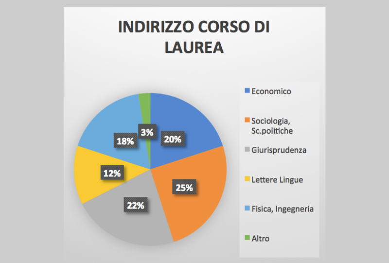 Master Counseling organizzativo Laurea