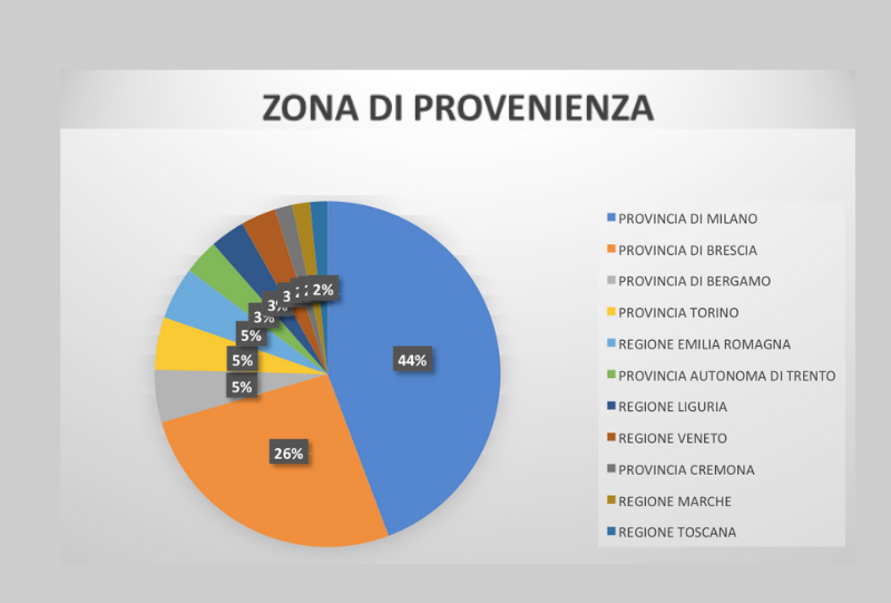 Master Counseling organizzativo Provenienza