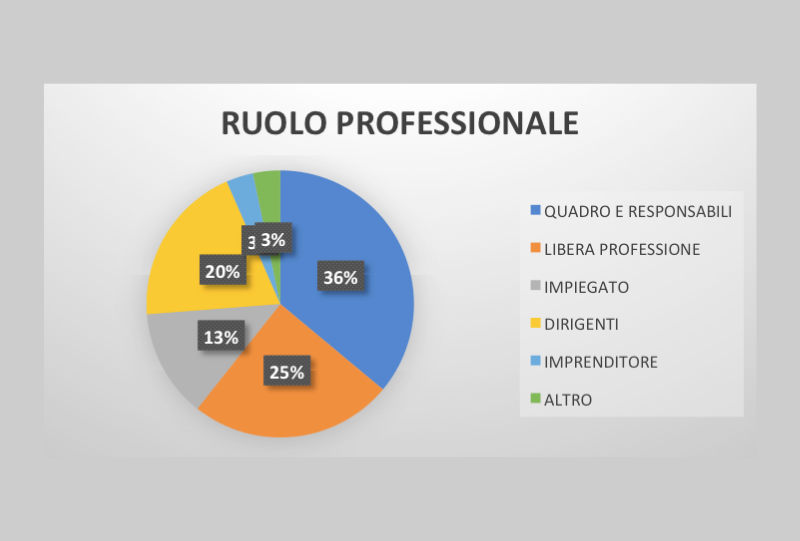 Master Counseling organizzativo Ruolo