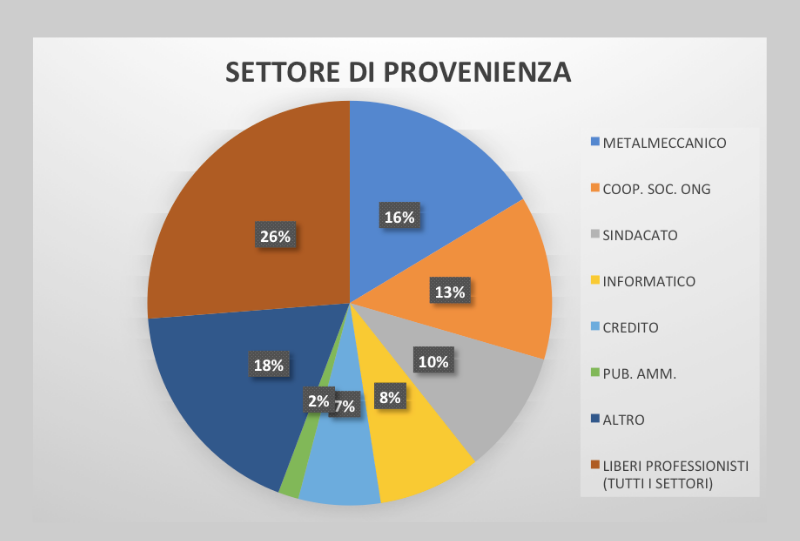 Master Counseling organizzativo Settore