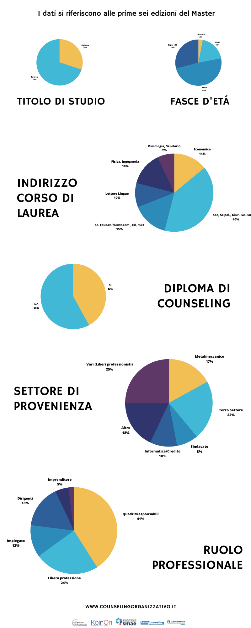 Graziella Nugnes  - Infografica Master Counseling organizzativo